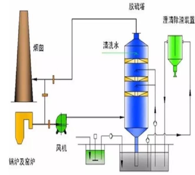 丹東脫硫除塵器的選擇要素